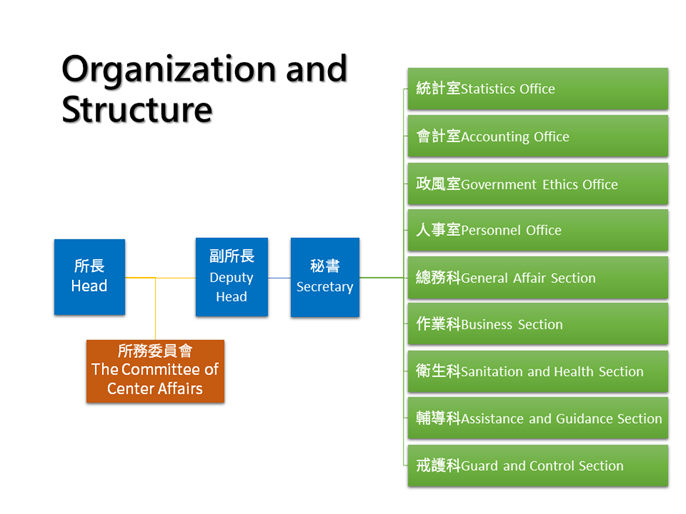 Organization and Structure