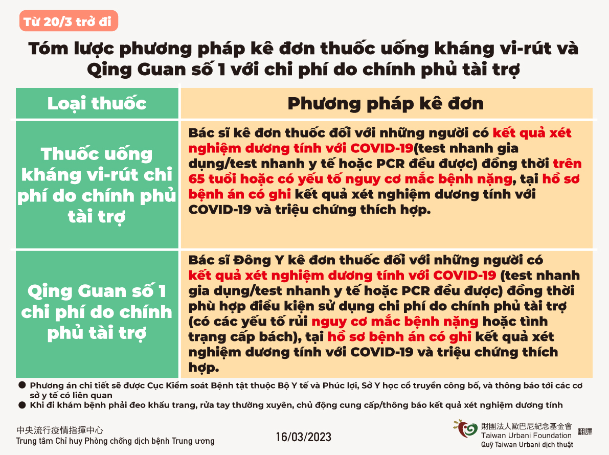 3月20日起公費口服抗病毒藥物及清冠一號開立方式(越南)