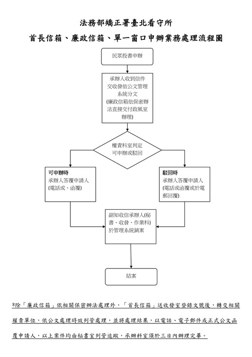 廉政信箱流程示意圖