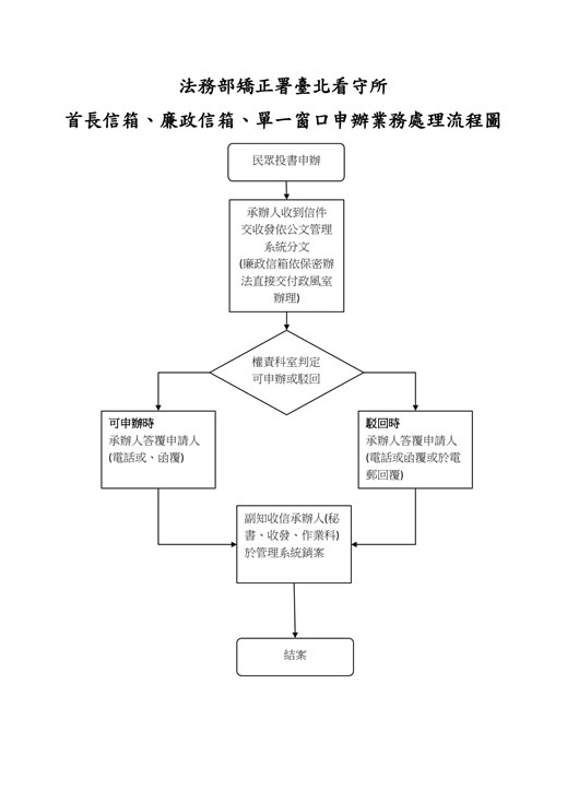 廉政信箱流程示意圖