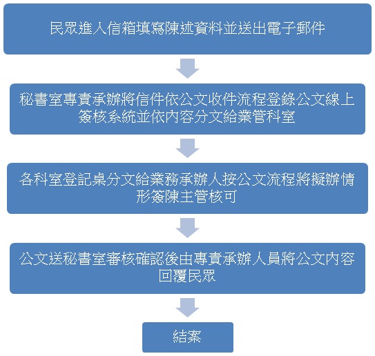 廉政信箱處理流程